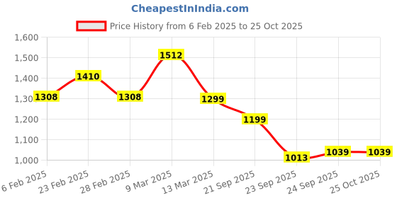 myntra.com The Souled Store Beige Avatar Printed Oversized Pure Cotton T-shirt the souled store Price History Graph from 6 Feb 2025 to 25 Oct 2025