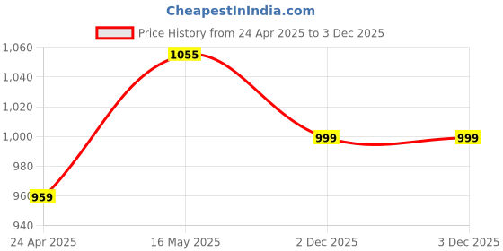 myntra.com The Souled Store Black & Red & Blue Spider-Man Printed Oversized Pure Cotton T-shirt the souled store Price History Graph from 24 Apr 2025 to 3 Dec 2025