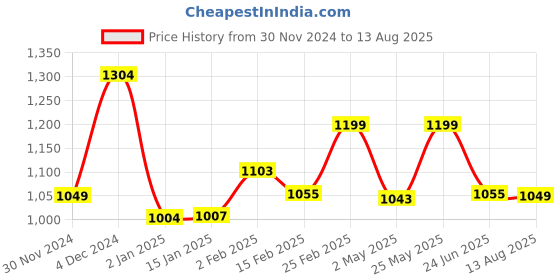 myntra.com The Souled Store Black & Red Marvel Printed Pure Cotton Oversized T-Shirt the souled store Price History Graph from 30 Nov 2024 to 13 Aug 2025