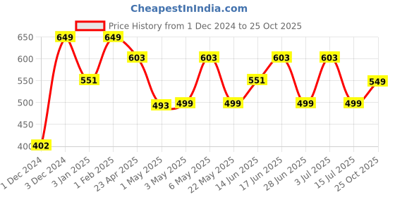myntra.com The Souled Store Black & White Mathematics Printed Pure Corton T-shirt the souled store Price History Graph from 1 Dec 2024 to 24 Oct 2025