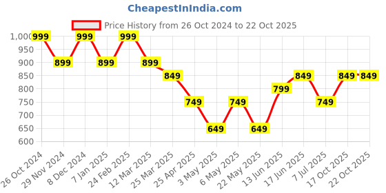 myntra.com The Souled Store Black Floral Printed Crop Top the souled store Price History Graph from 26 Oct 2024 to 21 Oct 2025