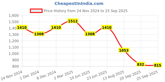 myntra.com The Souled Store Black Panther Printed Cotton Oversized T-shirt the souled store Price History Graph from 24 Nov 2024 to 25 Sep 2025
