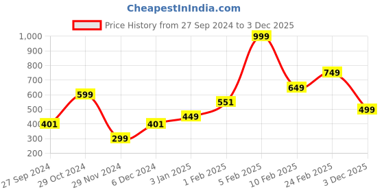 myntra.com The Souled Store Black Panther Printed Pure Cotton Boxer 247311 the souled store Price History Graph from 27 Sep 2024 to 3 Dec 2025