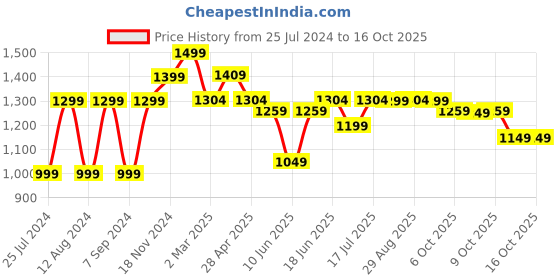 myntra.com The Souled Store Black Relaxed Boxy Opaque Mickey Mouse Printed Casual Shirt the souled store Price History Graph from 25 Jul 2024 to 12 Oct 2025