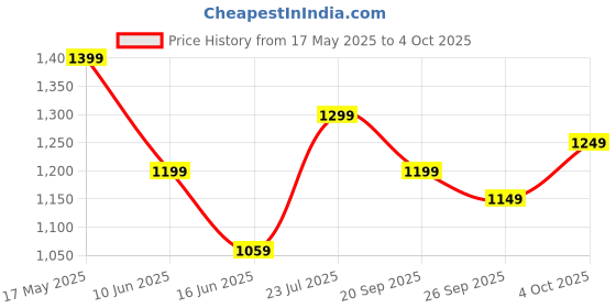 myntra.com The Souled Store Black Relaxed Conversational Printed Spread Collar Regular Fit Shirt the souled store Price History Graph from 17 May 2025 to 4 Oct 2025