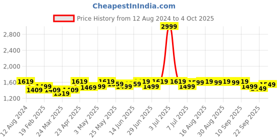 myntra.com The Souled Store Black Typography ISRO Printed Hooded Sweatshirt the souled store Price History Graph from 12 Aug 2024 to 4 Oct 2025