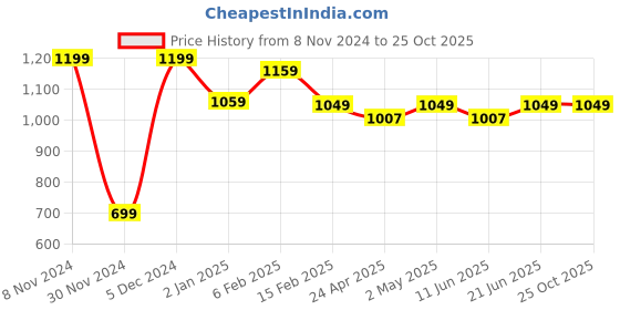 myntra.com The Souled Store Blue Polo Collar Drop Shoulder Sleeves Pure Cotton T-shirt the souled store Price History Graph from 8 Nov 2024 to 25 Oct 2025