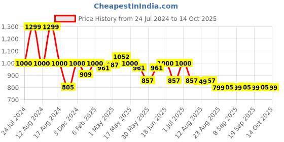 myntra.com The Souled Store Blue Printed Boxy Opaque Casual Shirt the souled store Price History Graph from 24 Jul 2024 to 4 Oct 2025