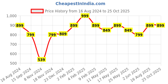 myntra.com The Souled Store Blue Round Neck Oversized Pure Cotton T-shirt the souled store Price History Graph from 16 Aug 2024 to 25 Oct 2025