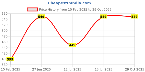 myntra.com The Souled Store Blue Running Sports T-shirt the souled store Price History Graph from 10 Feb 2025 to 29 Oct 2025