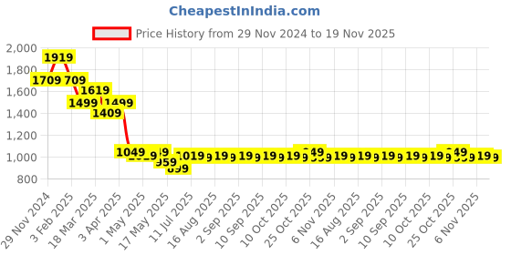 myntra.com The Souled Store Blue Shoulder Straps Pure Cotton Basic Jumpsuit the souled store Price History Graph from 29 Nov 2024 to 19 Nov 2025