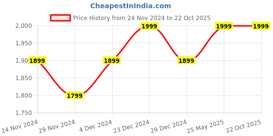 myntra.com The Souled Store Blue Tom and Jerry: Home Run Printed Half Zipper Sweatshirt the souled store Price History Graph from 24 Nov 2024 to 21 Oct 2025