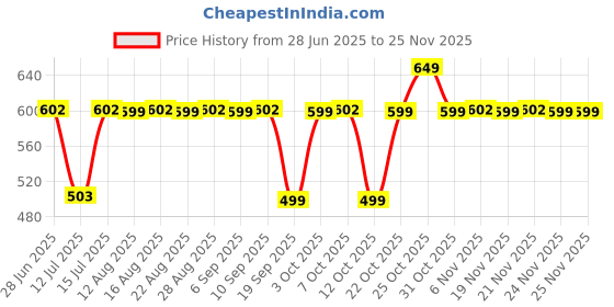 myntra.com The Souled Store Boys Batman Comics Printed Casual Shirt the souled store Price History Graph from 28 Jun 2025 to 24 Nov 2025