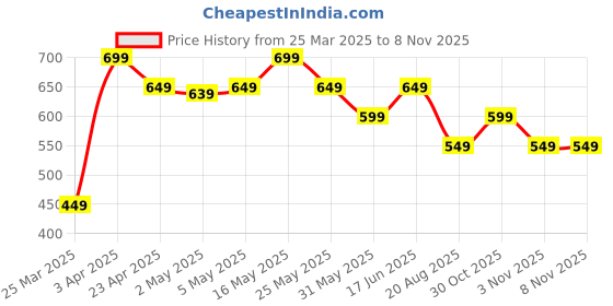 myntra.com The Souled Store Boys Batman Printed T-shirt the souled store Price History Graph from 25 Mar 2025 to 6 Nov 2025