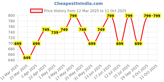 myntra.com The Souled Store Boys Beige Joggers the souled store Price History Graph from 12 Mar 2025 to 4 Oct 2025