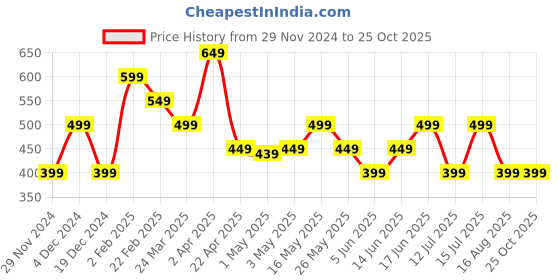 myntra.com The Souled Store Boys Blue Humour And Comic Tom & Jerry Printed Pure Cotton T-Shirt the souled store Price History Graph from 29 Nov 2024 to 24 Oct 2025
