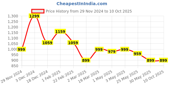 myntra.com The Souled Store Boys Blue ISRO Graphic Printed Lightweight Pure Cotton Bomber Jacket the souled store Price History Graph from 29 Nov 2024 to 4 Oct 2025