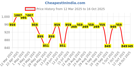 myntra.com The Souled Store Boys Cargos Trousers the souled store Price History Graph from 12 Mar 2025 to 16 Oct 2025
