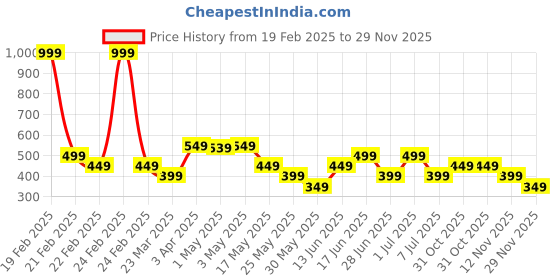 myntra.com The Souled Store Boys Cars Printed T-shirt the souled store Price History Graph from 19 Feb 2025 to 29 Nov 2025