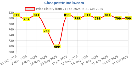 myntra.com The Souled Store Boys Colourblocked Cardigan the souled store Price History Graph from 21 Feb 2025 to 20 Oct 2025