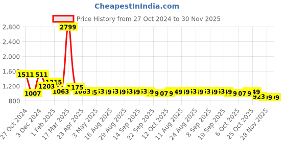myntra.com The Souled Store Boys Colourblocked Hooded Lightweight Puffer Jacket the souled store Price History Graph from 27 Oct 2024 to 30 Nov 2025