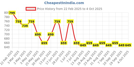 myntra.com The Souled Store Boys Colourblocked Lightweight Varsity Jacket the souled store Price History Graph from 22 Feb 2025 to 4 Oct 2025