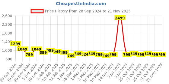 myntra.com The Souled Store Boys Colourblocked Mickey Mouse Textured Acrylic Pullover Sweater the souled store Price History Graph from 28 Sep 2024 to 20 Nov 2025