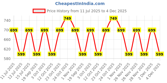 myntra.com The Souled Store Boys Colourblocked Mid Rise Joggers the souled store Price History Graph from 11 Jul 2025 to 4 Dec 2025
