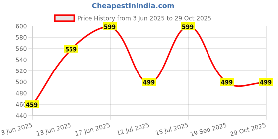 myntra.com The Souled Store Boys Colourblocked Printed Pure Cotton Mid Rise Joggers the souled store Price History Graph from 3 Jun 2025 to 28 Oct 2025