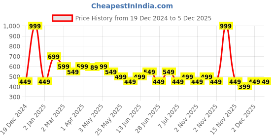 myntra.com The Souled Store Boys Conversational Printed Round Neck Cotton T-shirt the souled store Price History Graph from 19 Dec 2024 to 5 Dec 2025