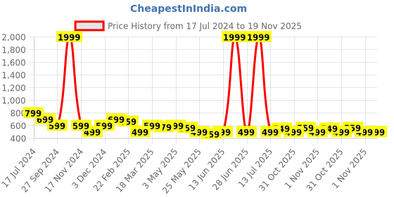 myntra.com The Souled Store Boys Cream-Coloured Colourblocked Mid Rise Pure Cotton Joggers the souled store Price History Graph from 17 Jul 2024 to 19 Nov 2025