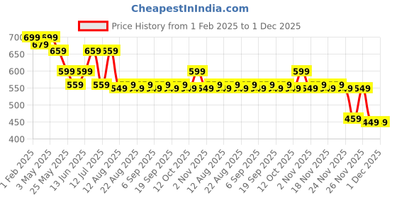 myntra.com The Souled Store Boys Cuban Collar Vertical Striped Cotton Casual Shirt the souled store Price History Graph from 1 Feb 2025 to 1 Dec 2025