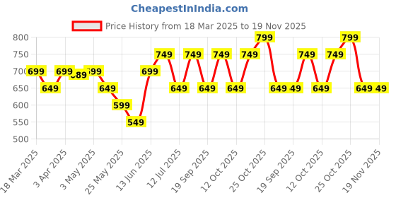 myntra.com The Souled Store Boys DC: Super Heroes Printed Track Pants the souled store Price History Graph from 18 Mar 2025 to 19 Nov 2025