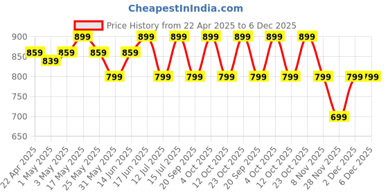 myntra.com The Souled Store Boys Disney Lightning Fast Printed Pure Cotton Joggers the souled store Price History Graph from 22 Apr 2025 to 5 Dec 2025