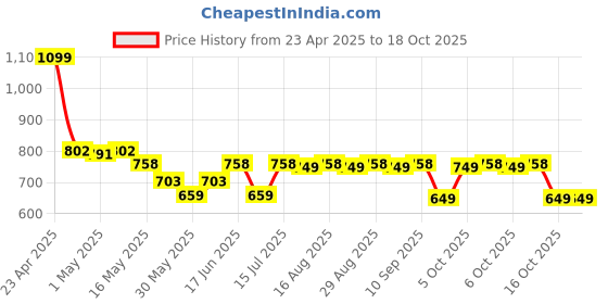 myntra.com The Souled Store Boys Easy Wash Trousers the souled store Price History Graph from 23 Apr 2025 to 18 Oct 2025