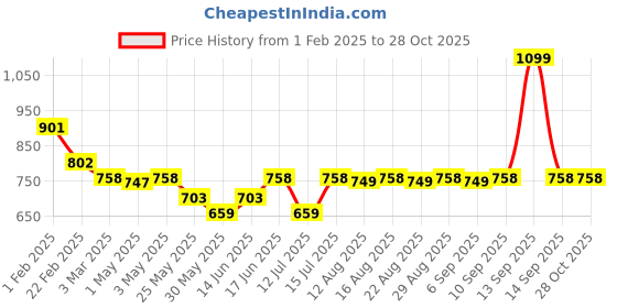 myntra.com The Souled Store Boys Embroidered Cardigan the souled store Price History Graph from 1 Feb 2025 to 28 Oct 2025