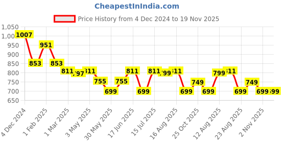 myntra.com The Souled Store Boys Embroidered Printed Pullover the souled store Price History Graph from 4 Dec 2024 to 19 Nov 2025