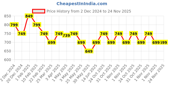 myntra.com The Souled Store Boys Embroidered Printed Pullover the souled store Price History Graph from 2 Dec 2024 to 24 Nov 2025