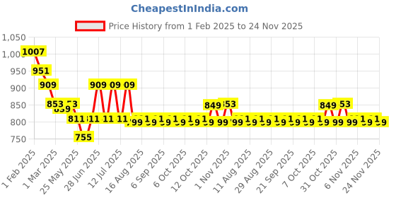 myntra.com The Souled Store Boys Embroidered Pullover the souled store Price History Graph from 1 Feb 2025 to 24 Nov 2025