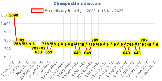 myntra.com The Souled Store Boys Embroidered Pullover the souled store Price History Graph from 5 Jan 2025 to 18 Nov 2025