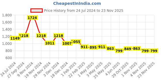 myntra.com The Souled Store Boys Graphic Printed Hooded Front Open Pure Cotton Sweatshirt the souled store Price History Graph from 24 Jul 2024 to 22 Nov 2025