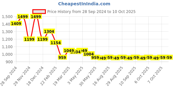 myntra.com The Souled Store Boys Graphic Printed Hooded Lightweight Puffer Jacket the souled store Price History Graph from 28 Sep 2024 to 4 Oct 2025