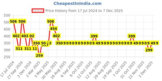 myntra.com The Souled Store Boys Graphic Printed Pure Cotton T-shirt the souled store Price History Graph from 17 Jul 2024 to 7 Dec 2025