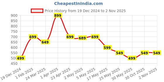 myntra.com The Souled Store Boys Graphic Printed Round Neck Cotton T-shirt the souled store Price History Graph from 19 Dec 2024 to 1 Nov 2025