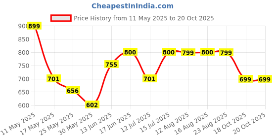 myntra.com The Souled Store Boys Graphic Printed Spread Collar Casual Shirt the souled store Price History Graph from 11 May 2025 to 19 Oct 2025