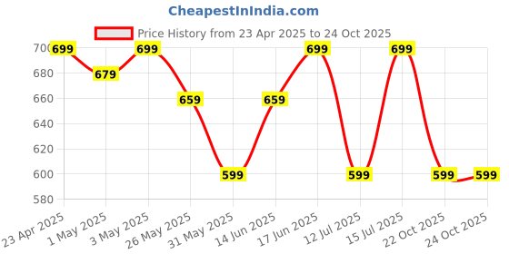 myntra.com The Souled Store Boys Green Snoopy Printed Long Sleeves Pullover the souled store Price History Graph from 23 Apr 2025 to 22 Oct 2025