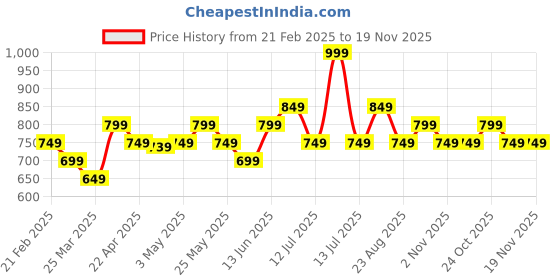 myntra.com The Souled Store Boys Grey Spider Man Printed Pure Cotton Joggers the souled store Price History Graph from 21 Feb 2025 to 18 Nov 2025