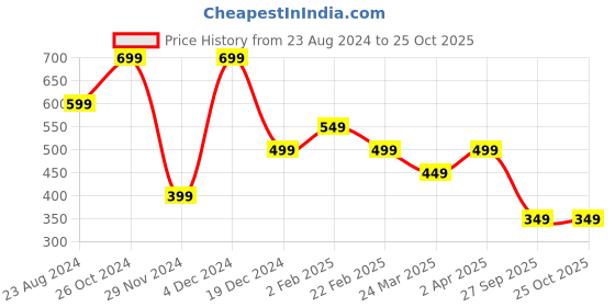 myntra.com The Souled Store Boys Harry Potter Printed Pure Cotton Oversized T-shirt the souled store Price History Graph from 23 Aug 2024 to 24 Oct 2025
