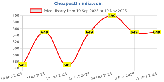 myntra.com The Souled Store Boys Harry Potter Typography Printed Round Neck Pure Cotton T-shirt the souled store Price History Graph from 19 Sep 2025 to 18 Nov 2025