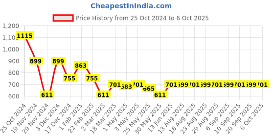 myntra.com The Souled Store Boys Hooded Front-Open Sweatshirt the souled store Price History Graph from 25 Oct 2024 to 5 Oct 2025